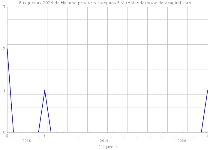 Búsquedas 2024 de Holland products company B.V. (Holanda) 