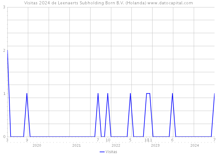 Visitas 2024 de Leenaerts Subholding Born B.V. (Holanda) 