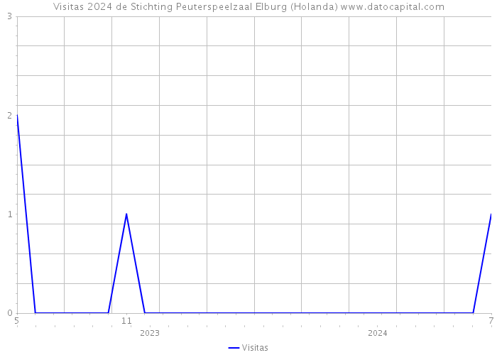 Visitas 2024 de Stichting Peuterspeelzaal Elburg (Holanda) 