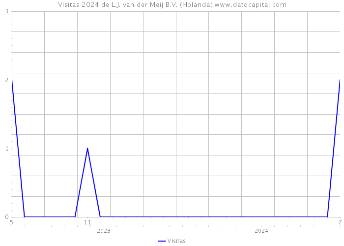 Visitas 2024 de L.J. van der Meij B.V. (Holanda) 