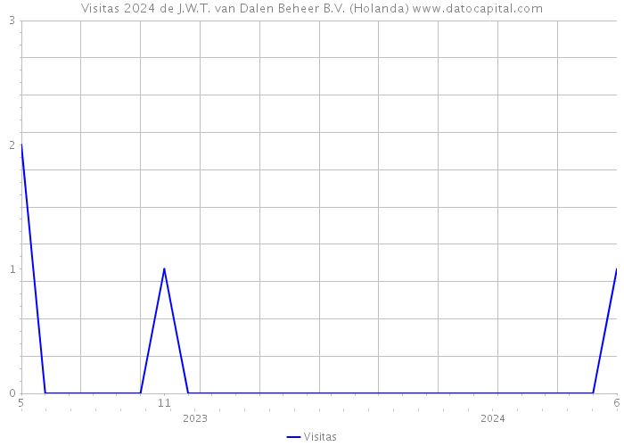 Visitas 2024 de J.W.T. van Dalen Beheer B.V. (Holanda) 