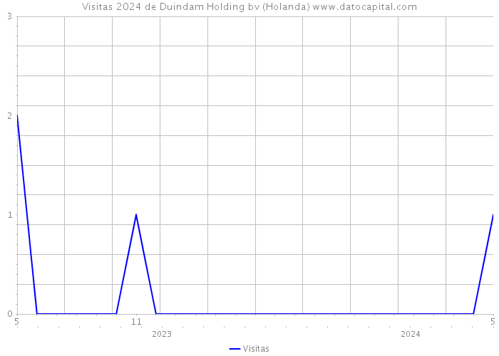 Visitas 2024 de Duindam Holding bv (Holanda) 