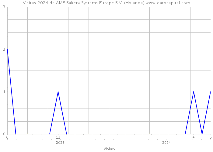 Visitas 2024 de AMF Bakery Systems Europe B.V. (Holanda) 