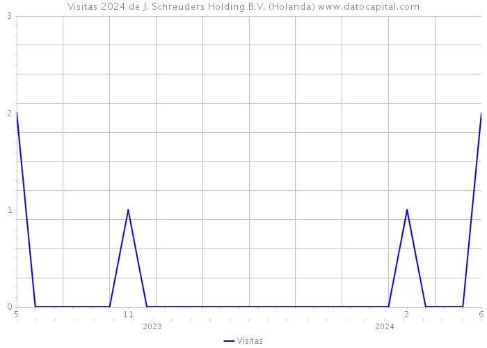 Visitas 2024 de J. Schreuders Holding B.V. (Holanda) 