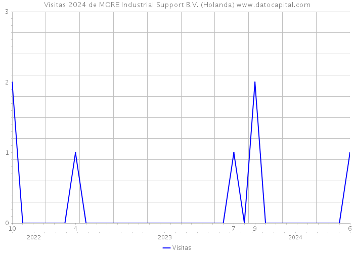 Visitas 2024 de MORE Industrial Support B.V. (Holanda) 