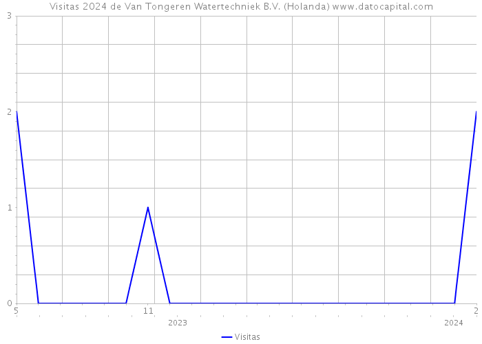 Visitas 2024 de Van Tongeren Watertechniek B.V. (Holanda) 