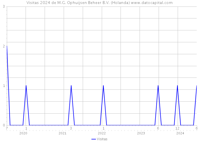 Visitas 2024 de M.G. Ophuijsen Beheer B.V. (Holanda) 