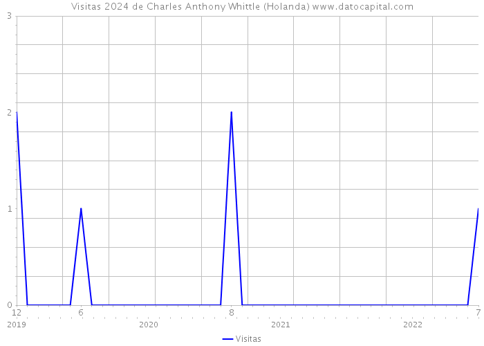 Visitas 2024 de Charles Anthony Whittle (Holanda) 