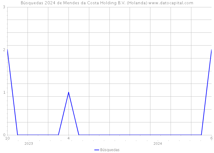 Búsquedas 2024 de Mendes da Costa Holding B.V. (Holanda) 