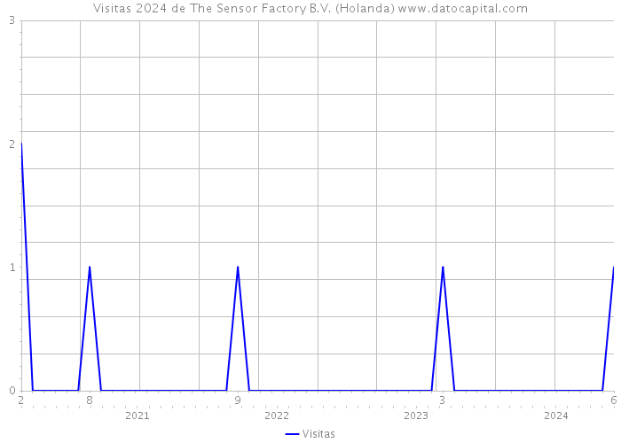 Visitas 2024 de The Sensor Factory B.V. (Holanda) 