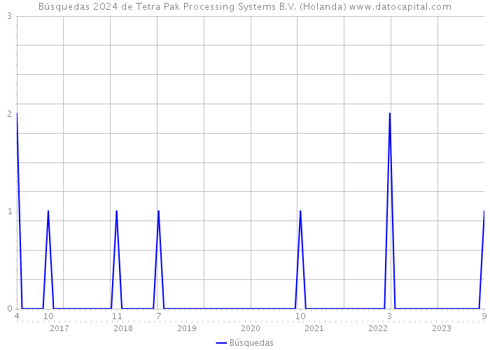 Búsquedas 2024 de Tetra Pak Processing Systems B.V. (Holanda) 