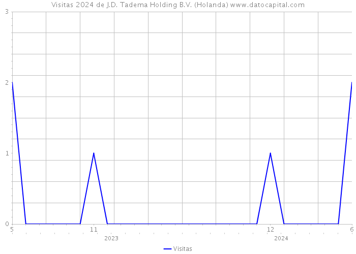 Visitas 2024 de J.D. Tadema Holding B.V. (Holanda) 
