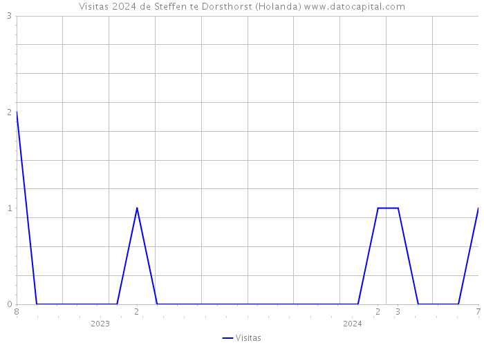 Visitas 2024 de Steffen te Dorsthorst (Holanda) 