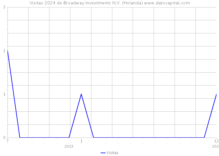Visitas 2024 de Broadway Investments N.V. (Holanda) 