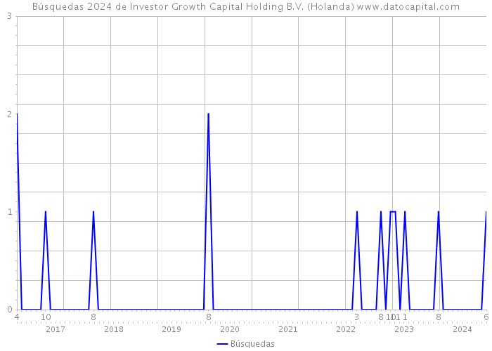 Búsquedas 2024 de Investor Growth Capital Holding B.V. (Holanda) 