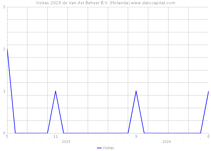 Visitas 2024 de Van Ast Beheer B.V. (Holanda) 