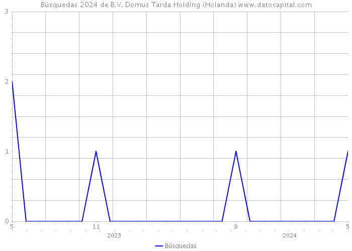 Búsquedas 2024 de B.V. Domus Tarda Holding (Holanda) 