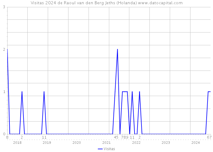 Visitas 2024 de Raoul van den Berg Jeths (Holanda) 