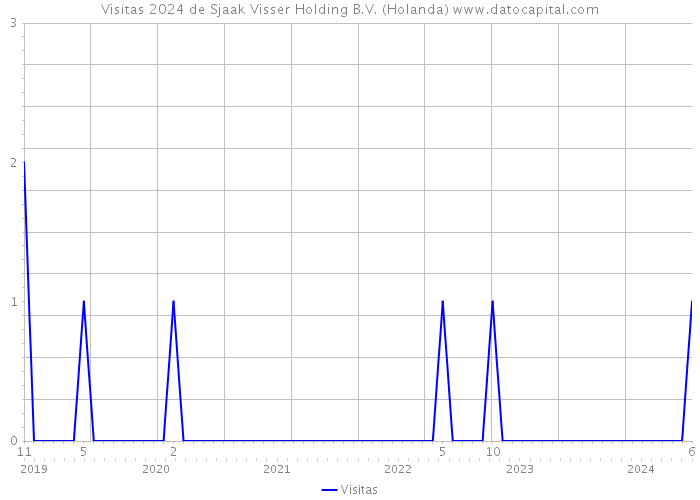 Visitas 2024 de Sjaak Visser Holding B.V. (Holanda) 