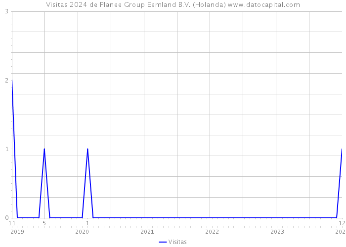 Visitas 2024 de Planee Group Eemland B.V. (Holanda) 