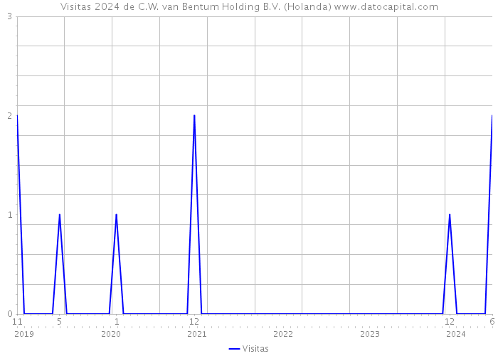 Visitas 2024 de C.W. van Bentum Holding B.V. (Holanda) 