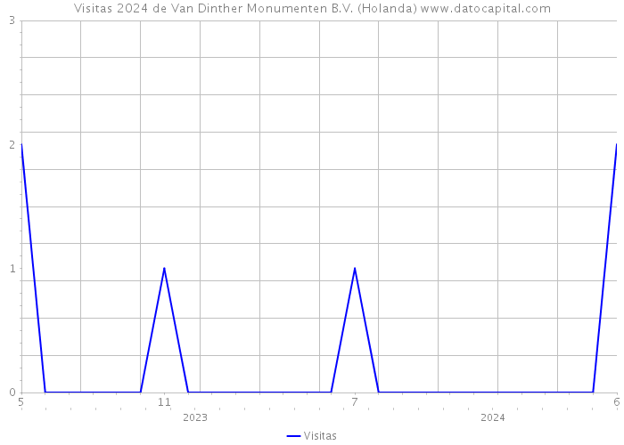 Visitas 2024 de Van Dinther Monumenten B.V. (Holanda) 