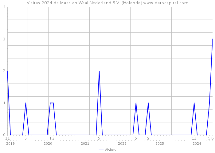 Visitas 2024 de Maas en Waal Nederland B.V. (Holanda) 