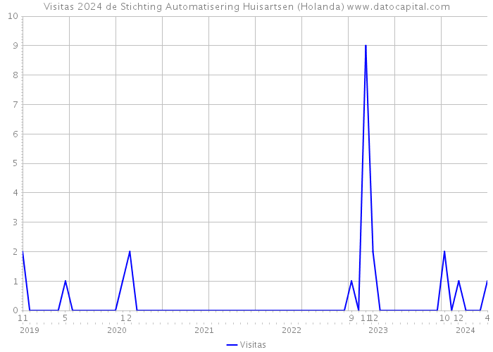 Visitas 2024 de Stichting Automatisering Huisartsen (Holanda) 