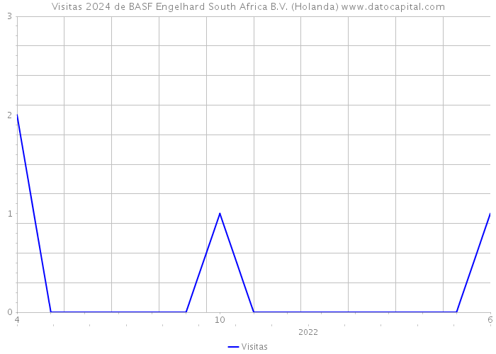 Visitas 2024 de BASF Engelhard South Africa B.V. (Holanda) 
