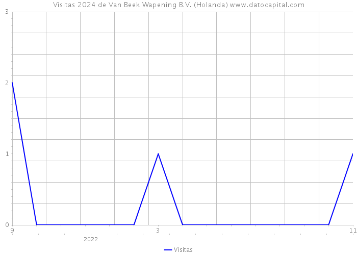 Visitas 2024 de Van Beek Wapening B.V. (Holanda) 
