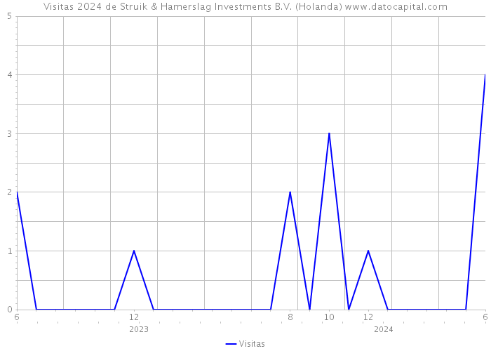 Visitas 2024 de Struik & Hamerslag Investments B.V. (Holanda) 