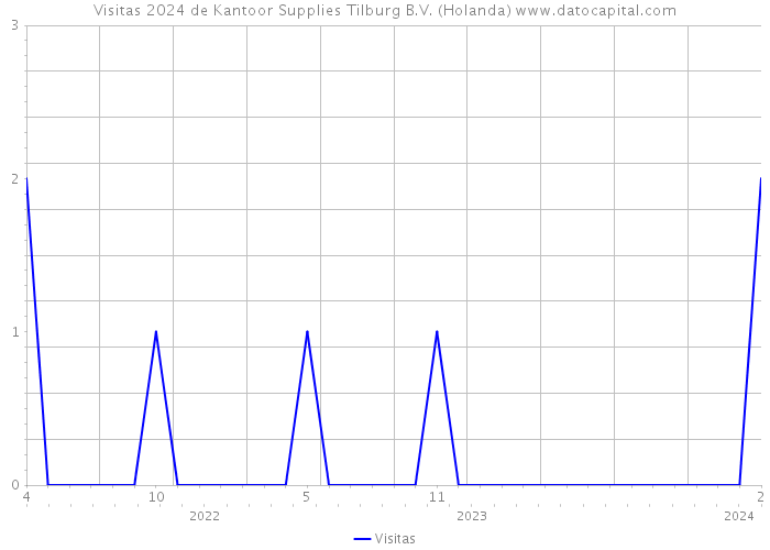 Visitas 2024 de Kantoor Supplies Tilburg B.V. (Holanda) 