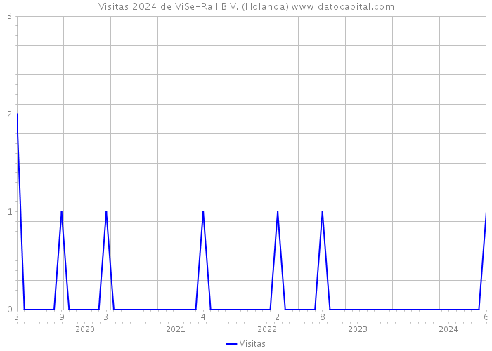 Visitas 2024 de ViSe-Rail B.V. (Holanda) 