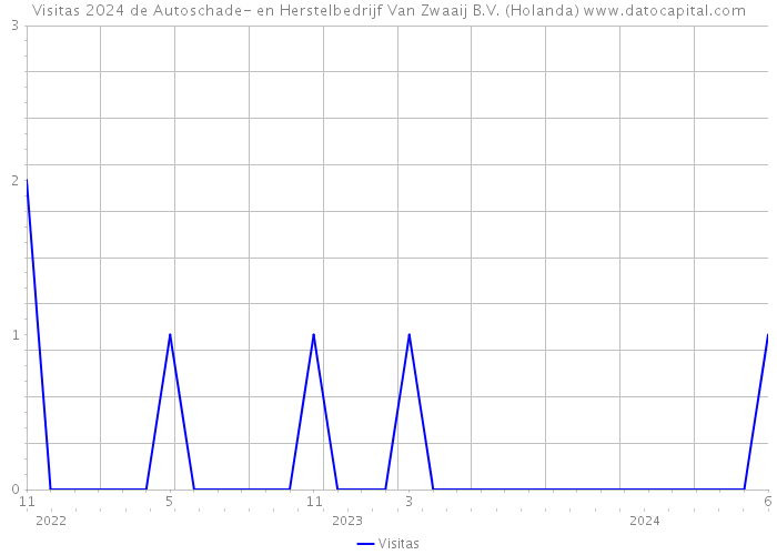 Visitas 2024 de Autoschade- en Herstelbedrijf Van Zwaaij B.V. (Holanda) 