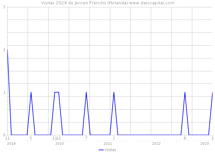 Visitas 2024 de Jeroen Frerichs (Holanda) 