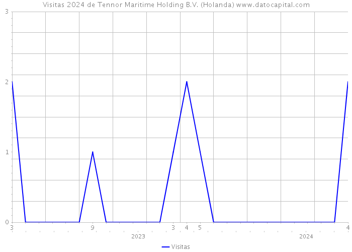 Visitas 2024 de Tennor Maritime Holding B.V. (Holanda) 