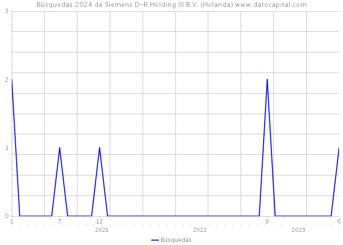 Búsquedas 2024 de Siemens D-R Holding III B.V. (Holanda) 