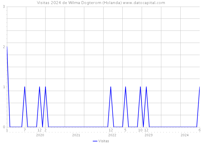 Visitas 2024 de Wilma Dogterom (Holanda) 