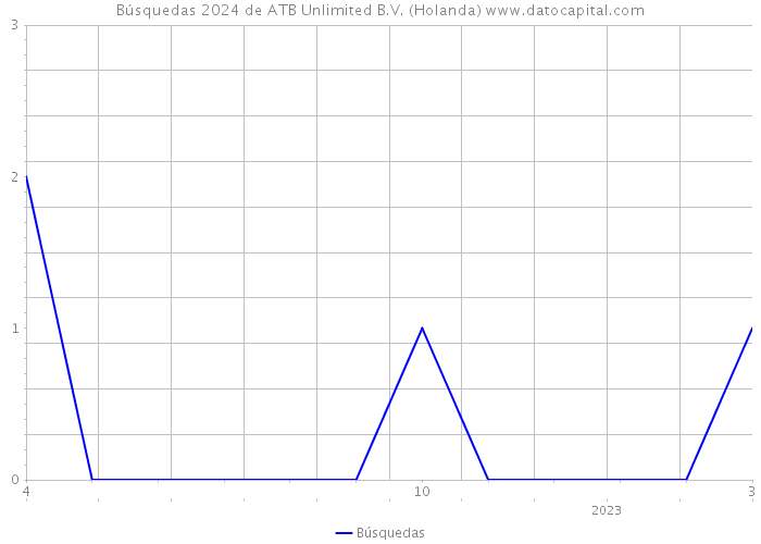 Búsquedas 2024 de ATB Unlimited B.V. (Holanda) 