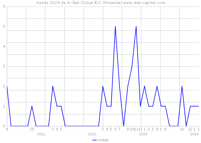 Visitas 2024 de A-Salt Global B.V. (Holanda) 