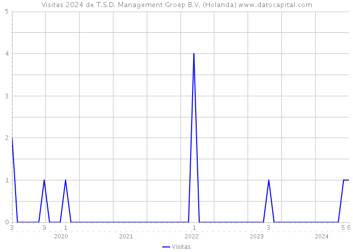 Visitas 2024 de T.S.D. Management Groep B.V. (Holanda) 