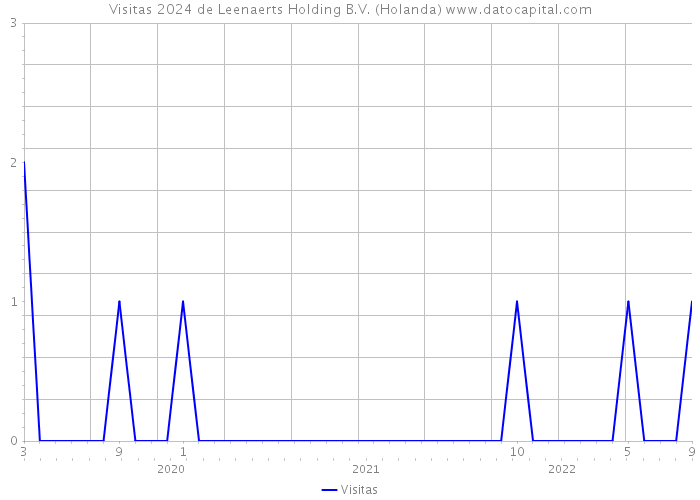 Visitas 2024 de Leenaerts Holding B.V. (Holanda) 