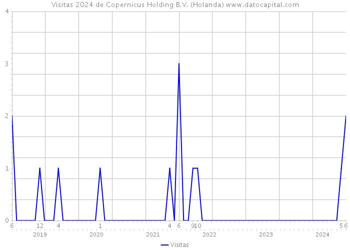 Visitas 2024 de Copernicus Holding B.V. (Holanda) 