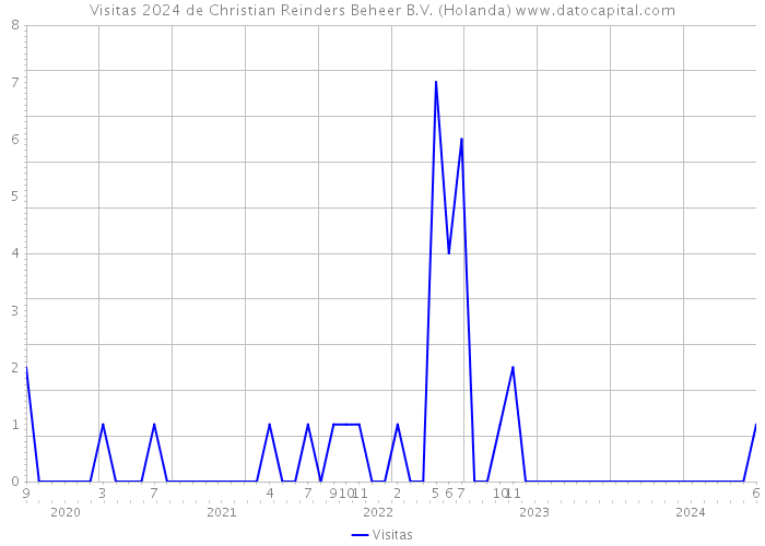 Visitas 2024 de Christian Reinders Beheer B.V. (Holanda) 