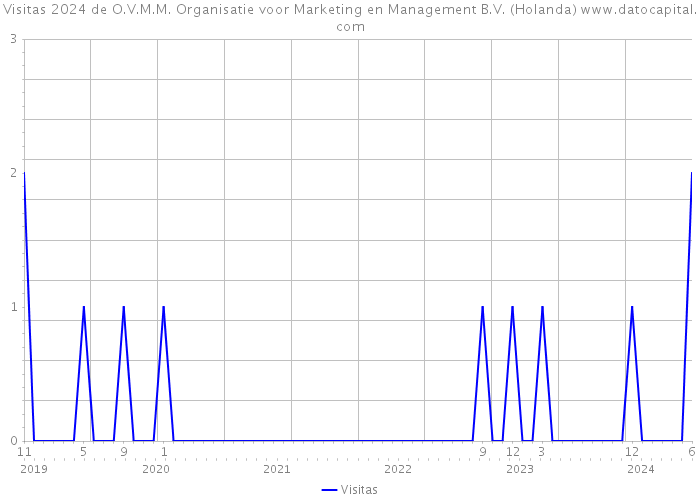 Visitas 2024 de O.V.M.M. Organisatie voor Marketing en Management B.V. (Holanda) 