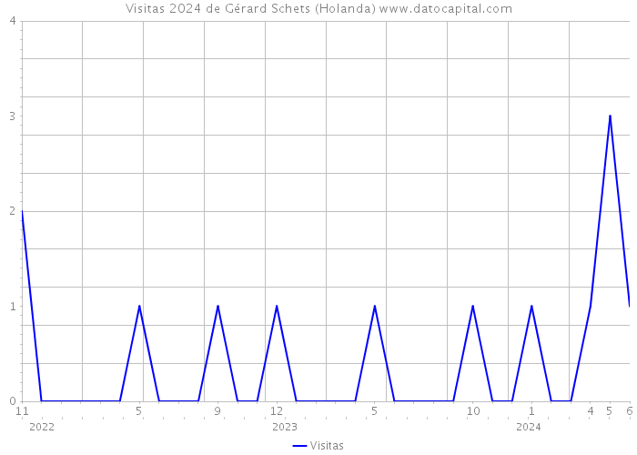 Visitas 2024 de Gérard Schets (Holanda) 