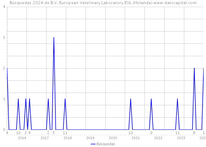 Búsquedas 2024 de B.V. European Veterinary Laboratory EVL (Holanda) 
