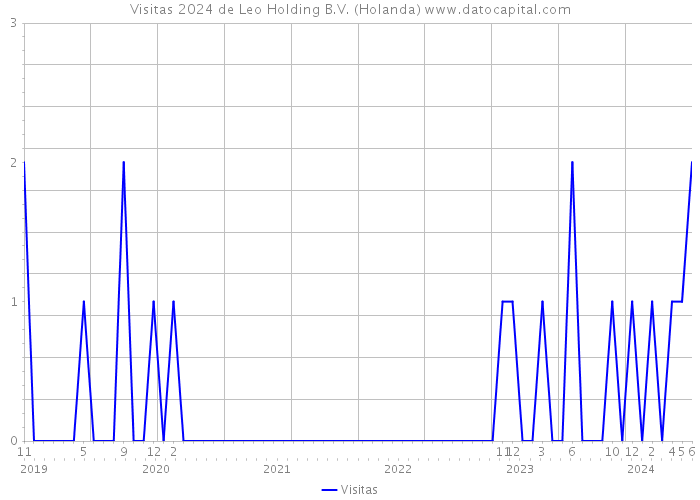 Visitas 2024 de Leo Holding B.V. (Holanda) 