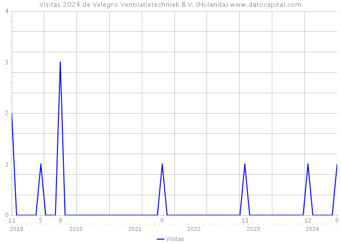 Visitas 2024 de Velegro Ventilatietechniek B.V. (Holanda) 