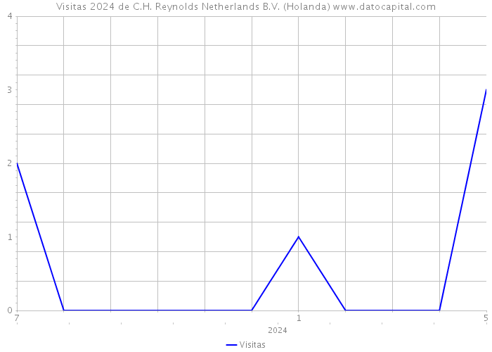 Visitas 2024 de C.H. Reynolds Netherlands B.V. (Holanda) 